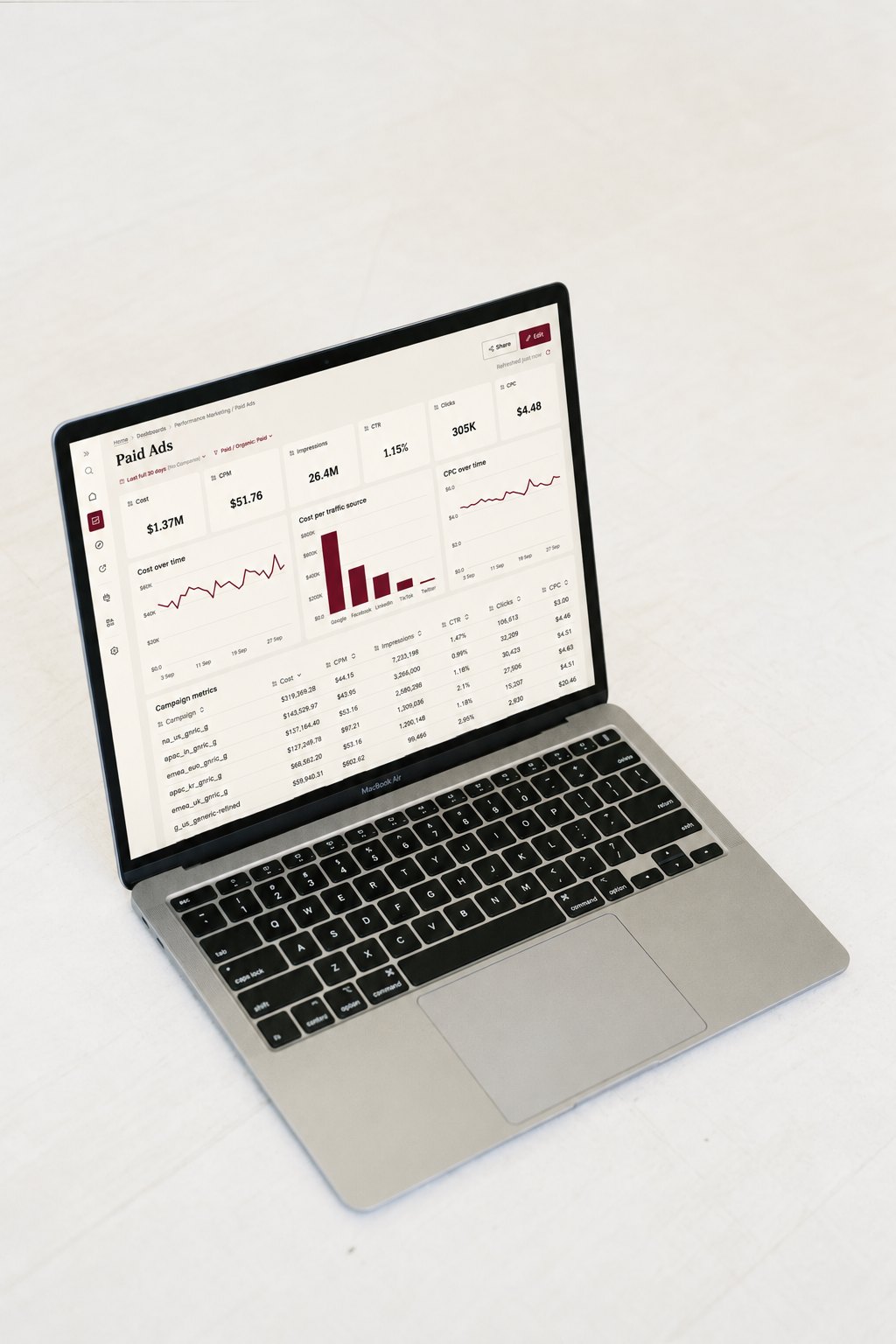 A laptop showing a paid media dashboard with cost, impressions and click-through metrics.